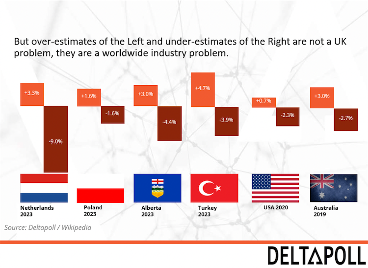 Graph showing polling errors in different countries